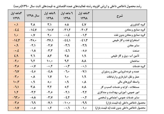 وضعیت رشد اقتصادی از پارسال تا امسال/ ثبت ۱۱ مورد رشد منفی