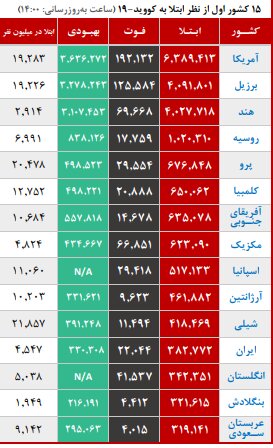 آغاز پیک جدیدِ خفیفِ کرونا در کشور/۶ استان در روند ثبات
