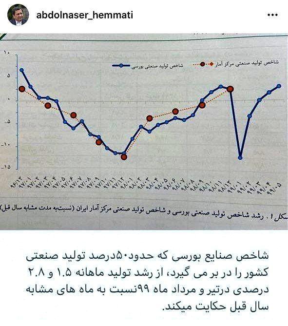 رئیس کل بانک مرکزی از رشد شاخص صنایع بورسی خبر داد