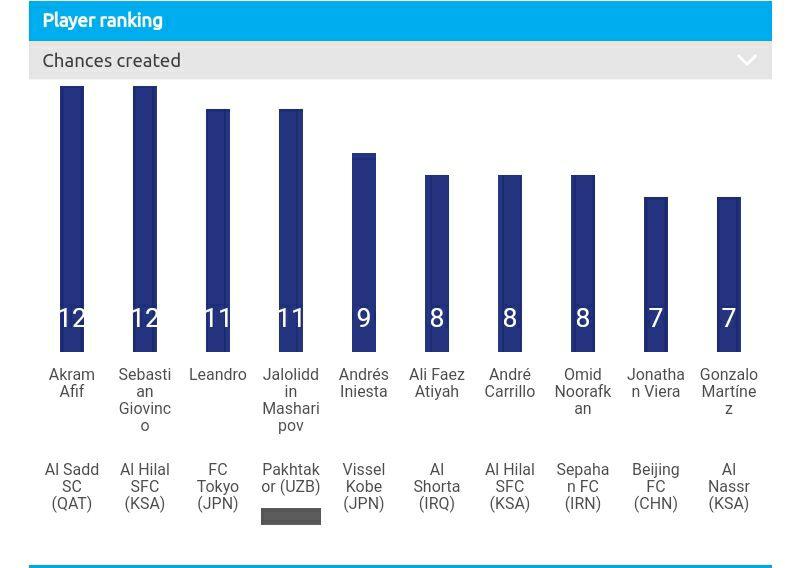 آمار برترین‌های لیگ قهرمانان آسیا/ عکس