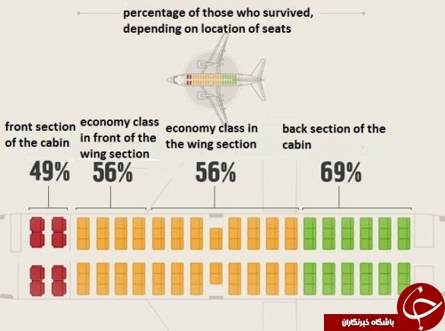 ایمن‌ترین صندلی‌های هواپیما در کدام قسمت قرار دارد؟+ عکس