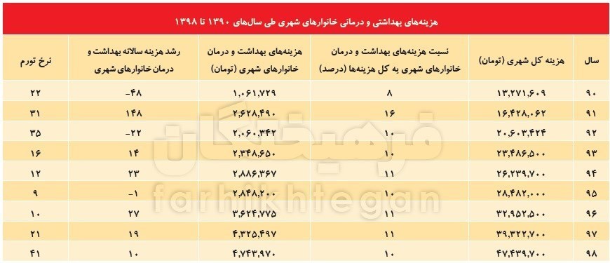 افزایش ۵۰ درصدی هزینه بهداشت خانواده‌ها در سال کرونا
