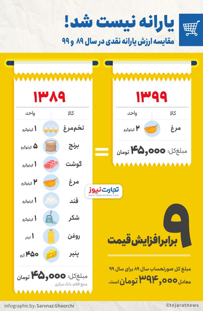 با یارانه نقدی نیم کیلو گوشت هم نمی‌توان خرید!