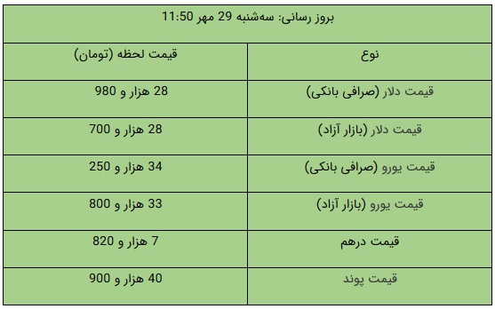 بازگشت دلار به کانال ۲۸ هزار تومانی