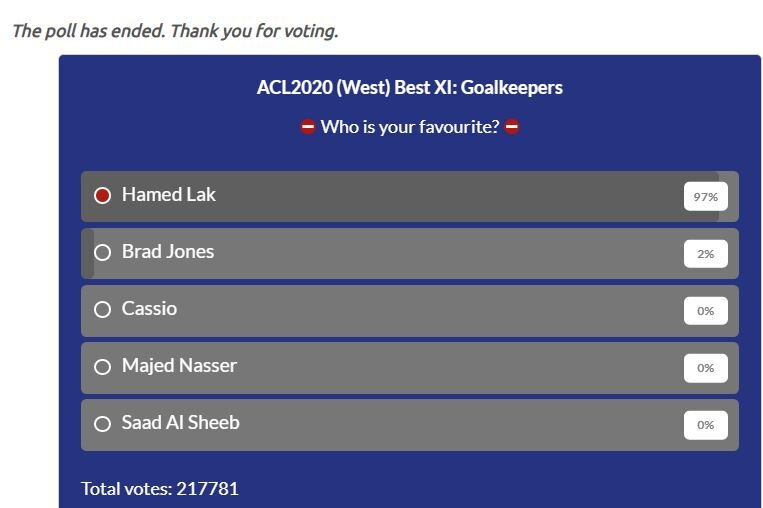 حامد لک با اختلاف بهترین دروازه‌بان غرب آسیا شد