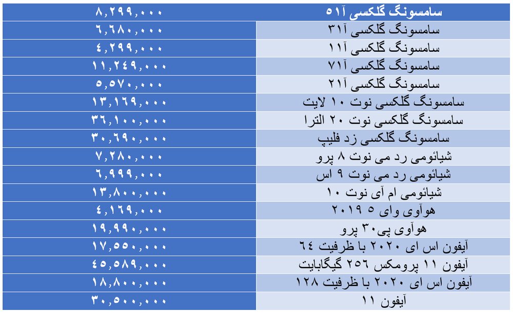 آخرین قیمت‌ها در بازار موبایل/ ریزش قیمت‌ ادامه دارد