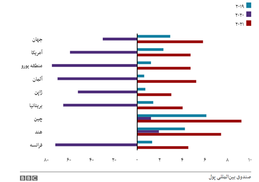 اقتصاد پسا کرونا