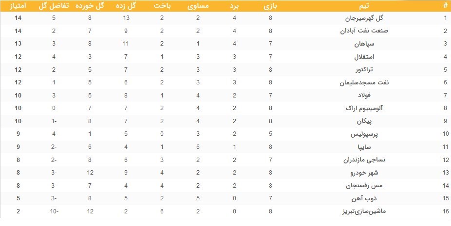 لیگ برتر فوتبال , تیم فوتبال نساجی مازندران , تیم فوتبال پرسپولیس , تیم فوتبال نفت مسجدسلیمان , تیم فوتبال ماشین‌سازی تبریز , 