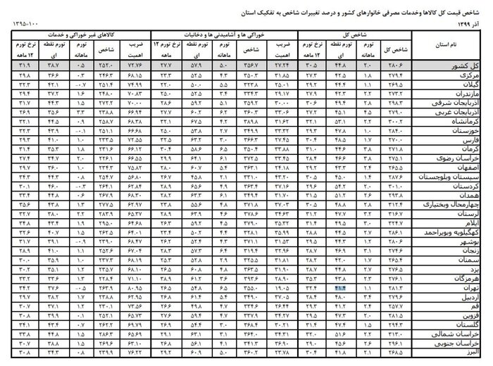 نرخ تورم ماهانه ۹ استان کمتر از ۲ درصد است