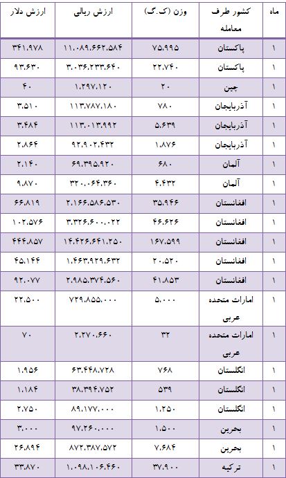 کدام کشورها صبحانه مربای ایرانی می‌خورند؟ +جدول