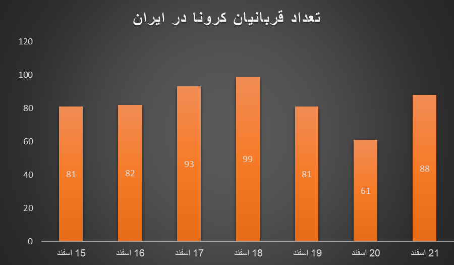 افزایش تعداد بستری‌های کرونایی/ آرام آرام به سمت طوفان کرونای انگلیسی