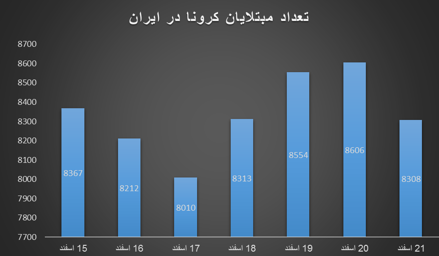 افزایش تعداد بستری‌های کرونایی/ آرام آرام به سمت طوفان کرونای انگلیسی