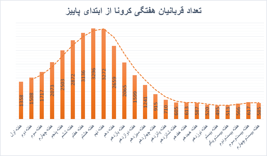 افزایش تعداد بستری‌های کرونایی/ آرام آرام به سمت طوفان کرونای انگلیسی