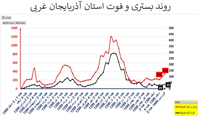 طغیان کرونا در اکثر استان‌های کشور با پرچم‌داری کرونای انگلیسی + نمودار