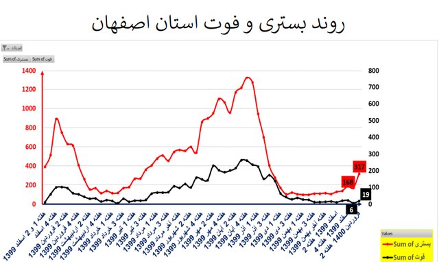 طغیان کرونا در اکثر استان‌های کشور با پرچم‌داری کرونای انگلیسی + نمودار