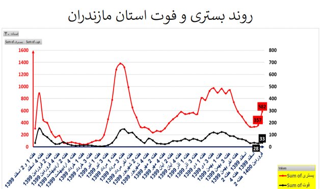 طغیان کرونا در اکثر استان‌های کشور با پرچم‌داری کرونای انگلیسی + نمودار