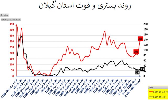 طغیان کرونا در اکثر استان‌های کشور با پرچم‌داری کرونای انگلیسی + نمودار