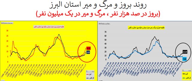 طغیان کرونا در اکثر استان‌های کشور با پرچم‌داری کرونای انگلیسی + نمودار