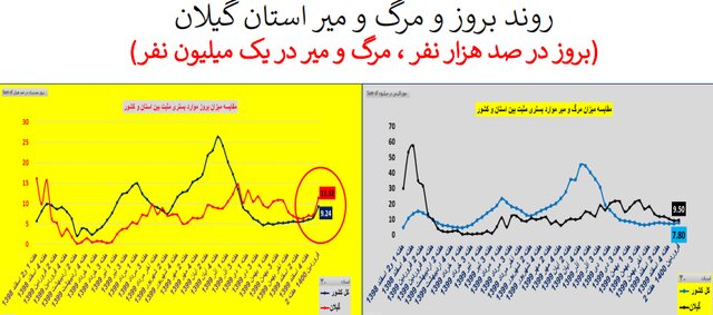 طغیان کرونا در اکثر استان‌های کشور با پرچم‌داری کرونای انگلیسی + نمودار