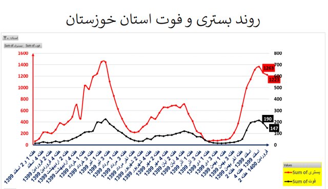 طغیان کرونا در اکثر استان‌های کشور با پرچم‌داری کرونای انگلیسی + نمودار