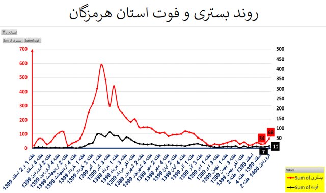 طغیان کرونا در اکثر استان‌های کشور با پرچم‌داری کرونای انگلیسی + نمودار