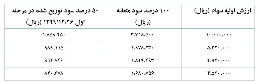 سود سهام عدالت به حساب ۴۳ میلیون سهامدار واریز شد