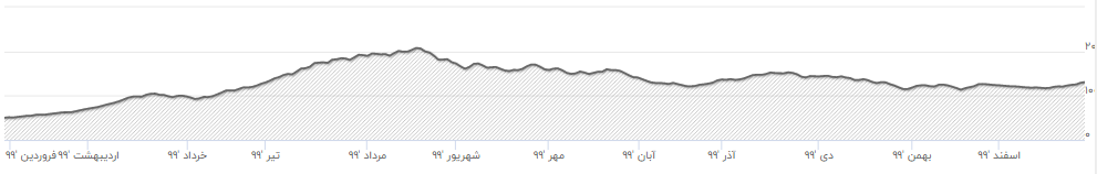 سال 99 بر بورس چه گذشت؟