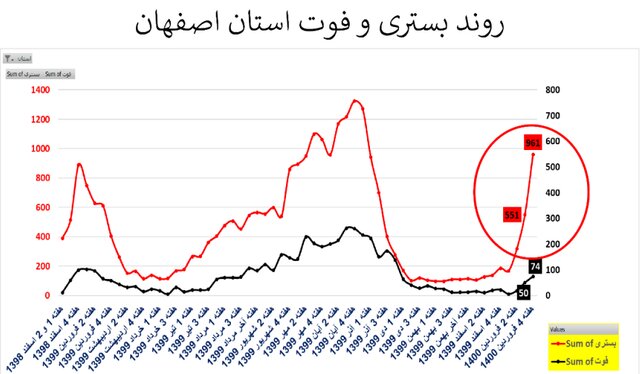 وضعیت نگران‌کننده کرونا در ۲۰ استان + نمودار