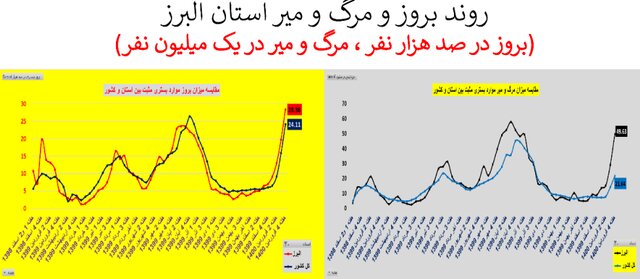 وضعیت نگران‌کننده کرونا در ۲۰ استان + نمودار