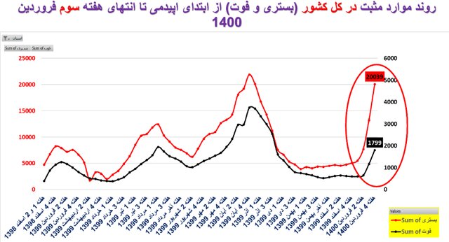 وضعیت نگران‌کننده کرونا در ۲۰ استان + نمودار