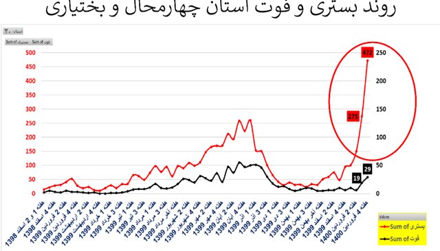 وضعیت نگران‌کننده کرونا در ۲۰ استان + نمودار