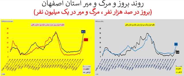 وضعیت نگران‌کننده کرونا در ۲۰ استان + نمودار
