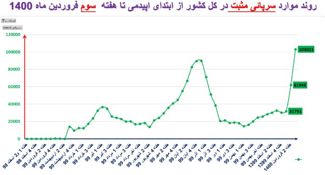 وضعیت نگران‌کننده کرونا در ۲۰ استان + نمودار
