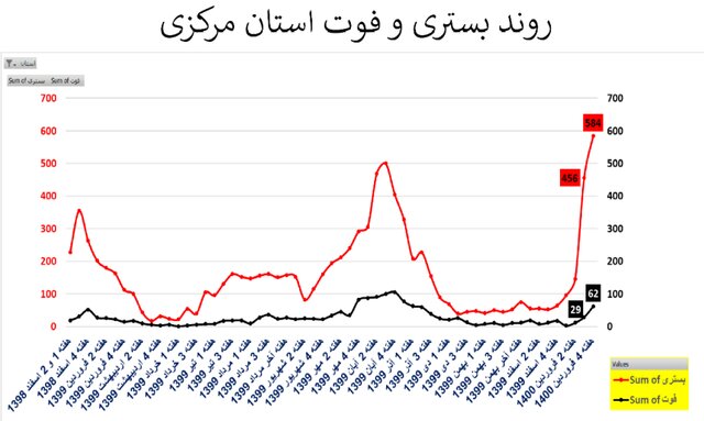 وضعیت نگران‌کننده کرونا در ۲۰ استان + نمودار