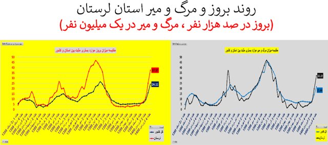 وضعیت نگران‌کننده کرونا در ۲۰ استان + نمودار