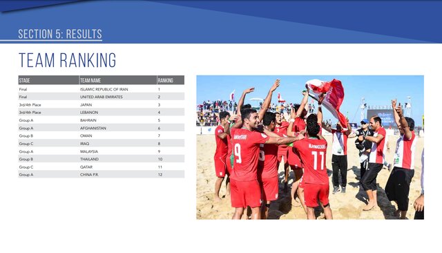 اعتراض ایران به تصمیم بحث برانگیز AFC/ حق تیم ملی فوتبال ساحلی پایمال شد + سند