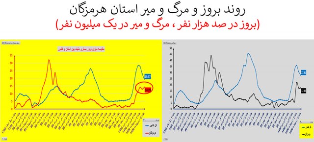 ۳ شهر قرمز کرونایی در کشور/ ایران در جایگاه ۳۲ واکسیناسیون علیه کرونا