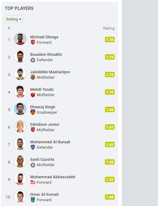 ستاره پرسپولیس در جمع بهترین‌های آسیا/عکس