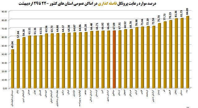 نانوایی‌ها در صدر شکایات بهداشتی/ میزان استفاده از ماسک در اماکن عمومی