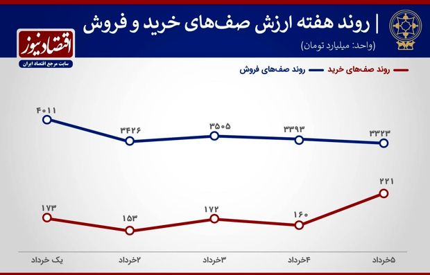 پیش بینی تحولات بورس تهران در هفته آینده/ چالش وعده‌های انتخاباتی تورم‌زا