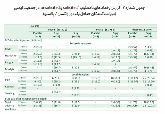جزئیات مطالعه بالینی واکسن "کووایران برکت" منتشر شد