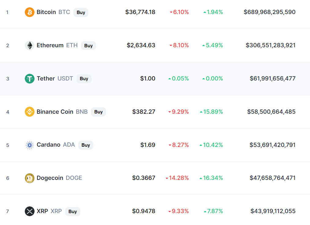 رمزارزها در انتظار/ همه چیز به بیت‌کوین بستگی دارد!
