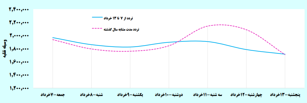 پابرجا بودن سفرهای جاده ای در روزهای ممنوعه