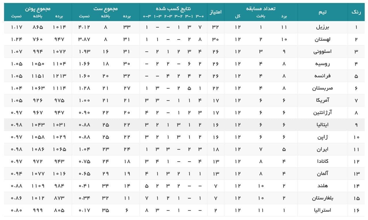 والیبال , لیگ ملت‌های والیبال , 