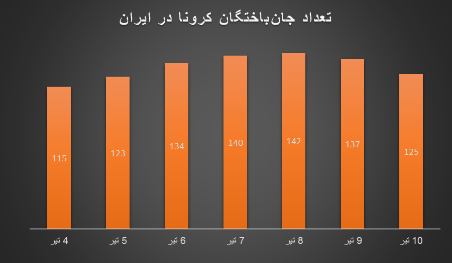 موج پنجم کرونا رسما شروع شد/ افزایش ترسناک تعداد جان‌باختگان