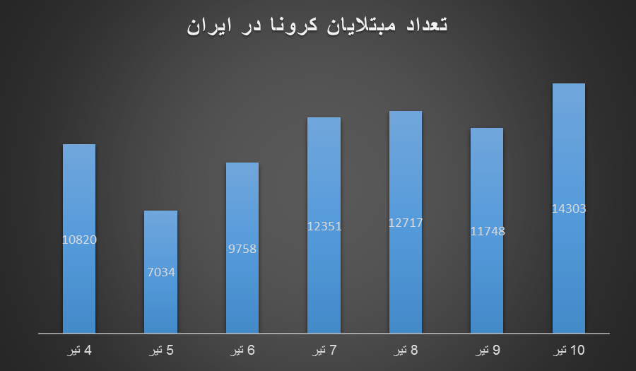 موج پنجم کرونا رسما شروع شد/ افزایش ترسناک تعداد جان‌باختگان