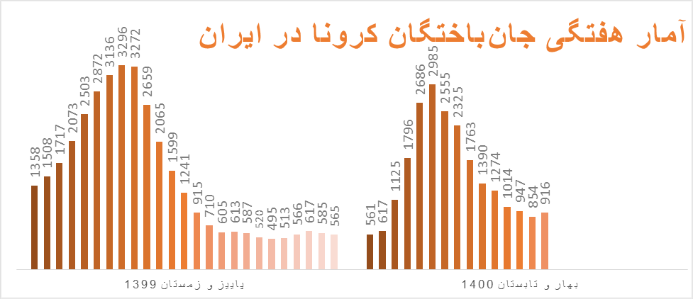 موج پنجم کرونا رسما شروع شد/ افزایش ترسناک تعداد جان‌باختگان