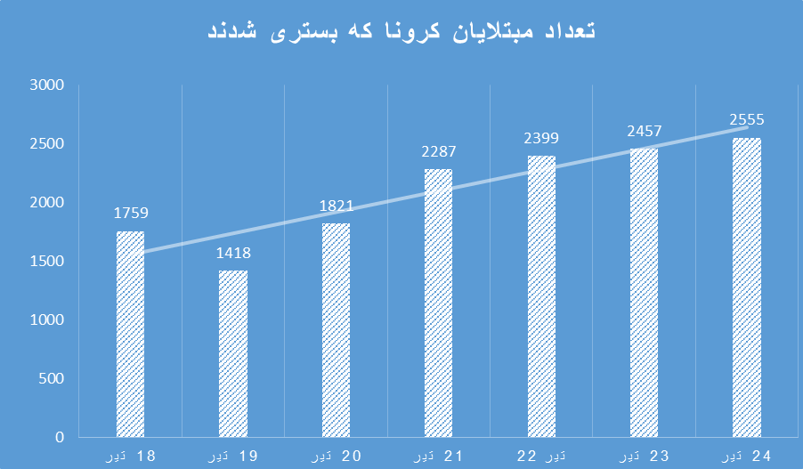 افزایش مرگ، ابتلا و بستری کرونا در یک هفته/ موج دلتا با ایران چه می‌کند؟