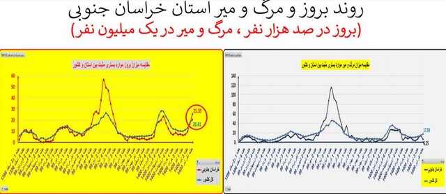 افزایش ۲۲ درصدی فوتی های کرونا در کشور / وضعیت کووید در ۱۸ استان