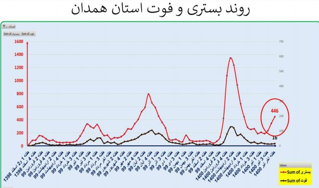 افزایش ۲۲ درصدی فوتی های کرونا در کشور / وضعیت کووید در ۱۸ استان